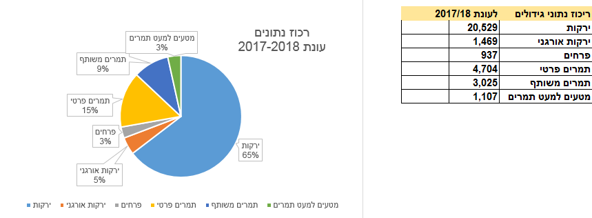 נתוני גידולים בערבה עונת 2017- 2018 