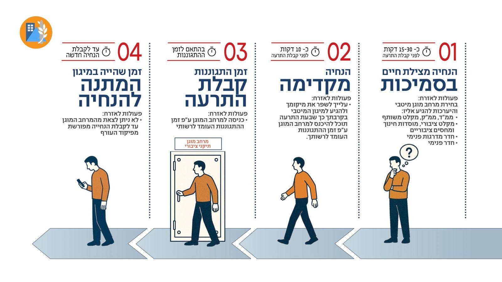 ארבעת השלבים להתרעה - פיקוד העורף